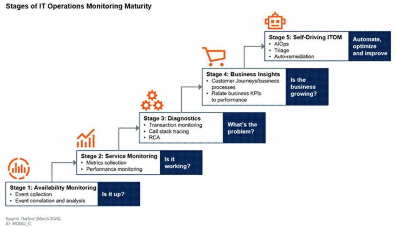 IT运营监控的成熟度阶段(图片源于Gartner报告)