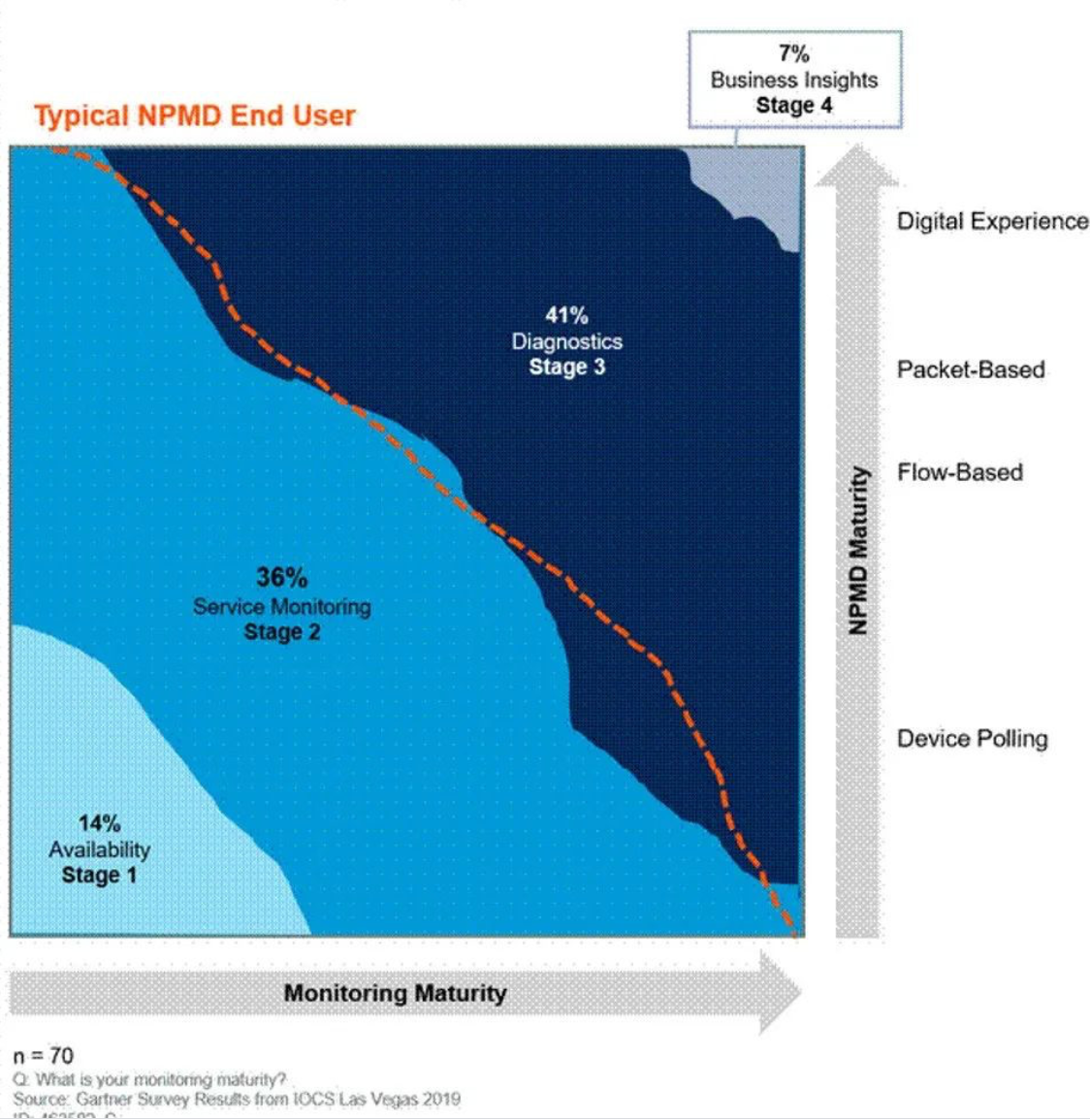 Gartner IOCS 2019关于企业运维成熟度调研(图片源于Gartner报告)