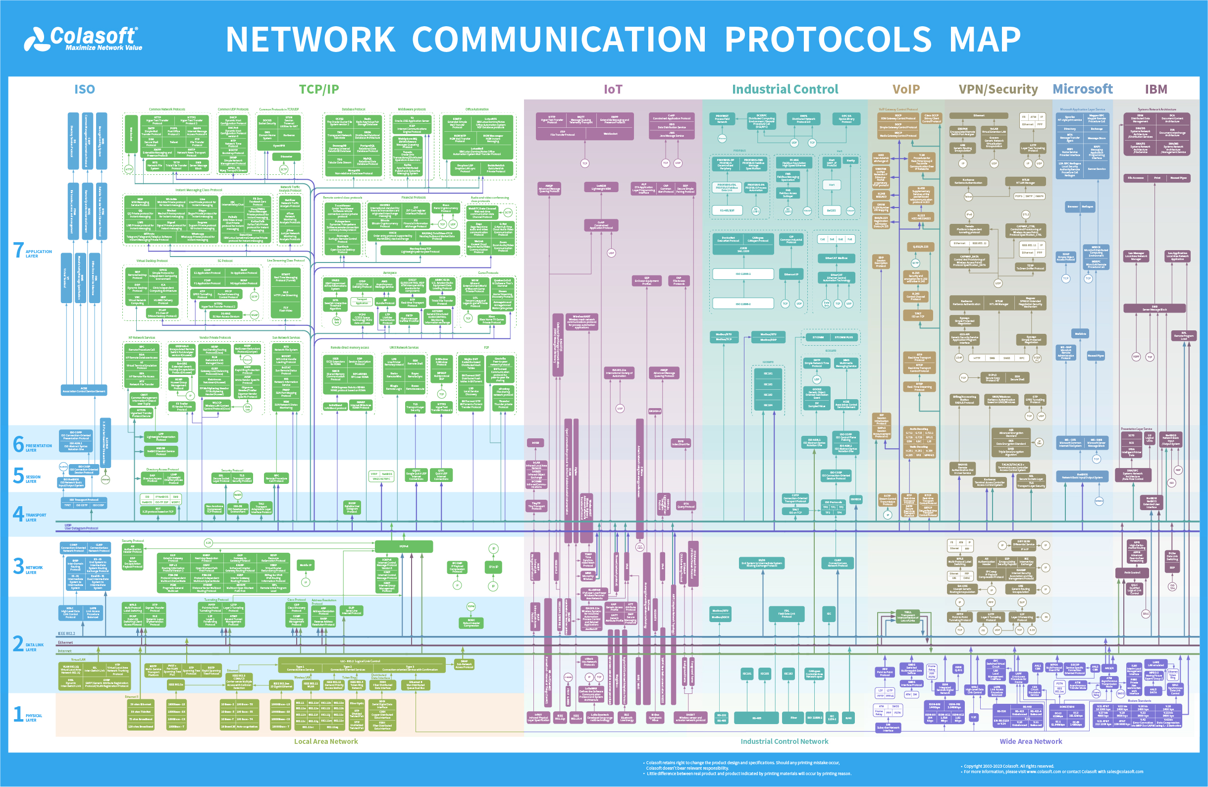 Colasoft Network Communication Protocols Map - Comprehensive visualization of network protocols organized by OSI layers and protocol families including ISO, TCP/IP, IoT, Industrial Control, VoIP, VPN/Security, Microsoft, and IBM