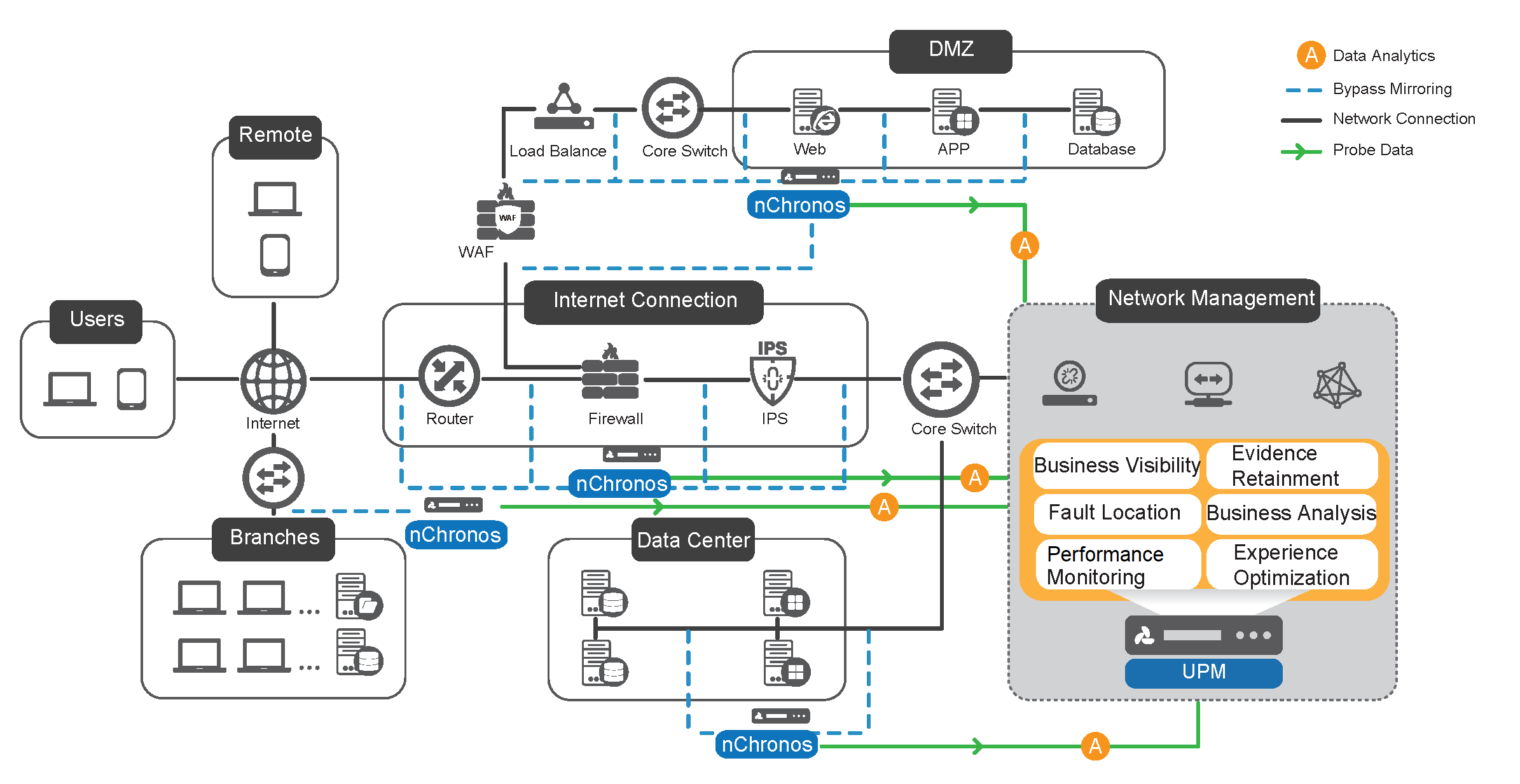 Colasoft UPM Topology Diagram